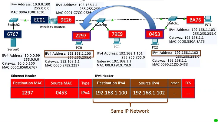 Ethernet MAC Addresses   Same Network