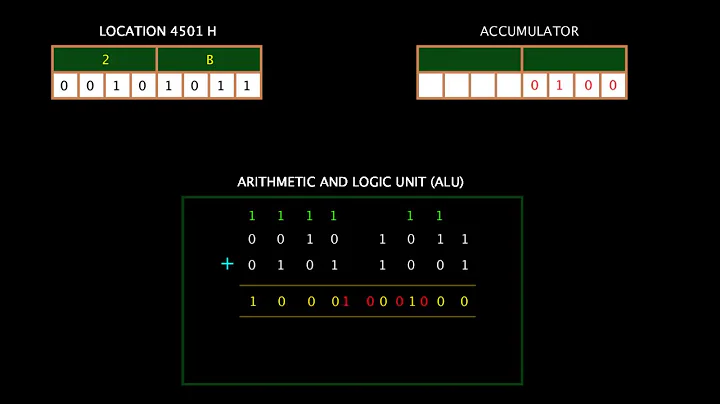 03. ADI 8 bit data  | instruction in 8085  microprocessor