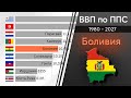 Боливия: ВВП по ППС 1980 - 2027 Сравнение стран по экономике. Прогноз ВВП. Рейтинг стран по ВВП 2023