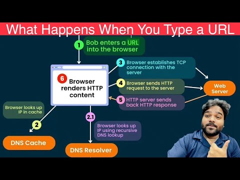 What Happens When You Type a URL Into Your Browser | How REST API Works ...