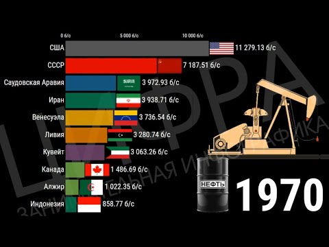 ЛУЧШИЕ СТРАНЫ ПО ДОБЫЧЕ НЕФТИ с 1965 по 2020 год [ИНФОГРАФИКА]