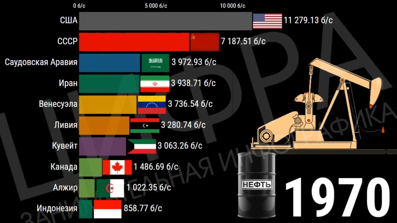 Страны больше всех добывающие нефть
