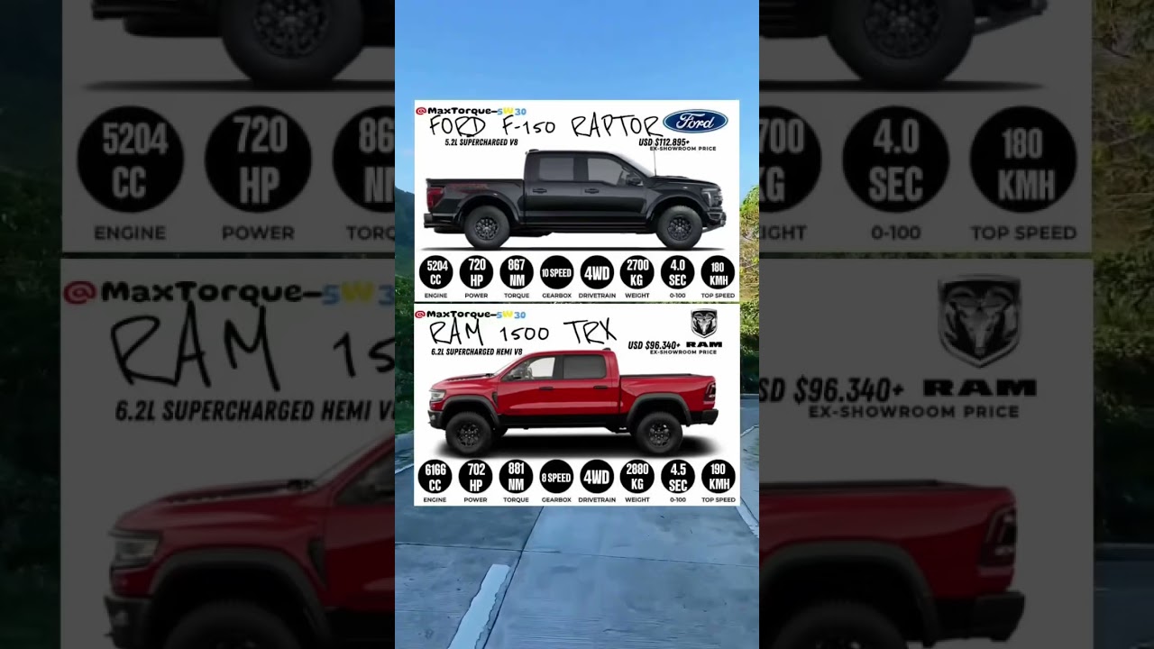 Torque Titans Showdown: Ford F-150 Raptor vs RAM 1500 TRX #ford150 #vs #ram1500trx #showdown