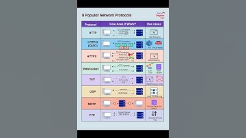 8 Popular Network Protocols | MicroDegree       #microdegree