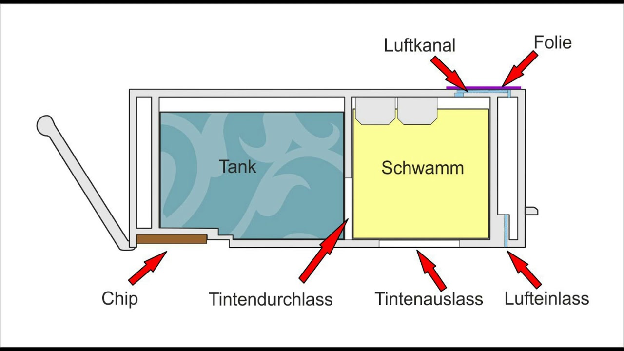 New Update Druckerpatronen nachfüllen aber ohne zu bohren