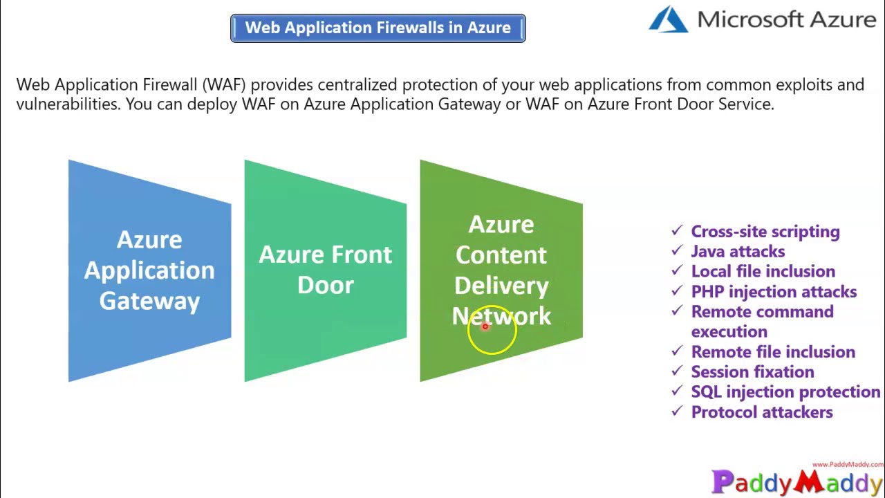 Web Application Firewall (WAF) vs Network Firewall : Know the difference -  IP With Ease