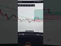 #shorts #viral #explore #trending #motivation #bitcoin #shortvideo #viralvideo #btc #tradesetup