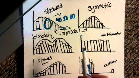 Describing Histograms