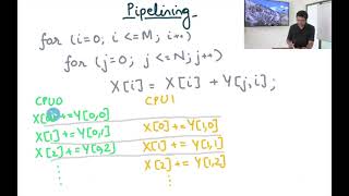 Compiler Design Module 161 : Introduction to Pipelining