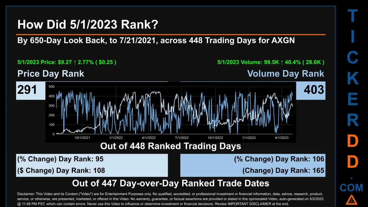 Latest AXGN News along with Price and Volume Analysis AXGN Stock Analysis $AXGN Latest News TickerDD