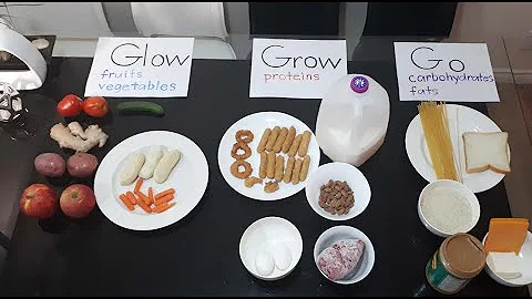 GO, Grow and Glow Foods / 3 Basic Food Groups /Carbohydrates / Proteins / Fruits & Vegies