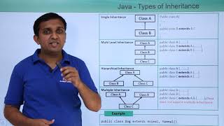 Java - Types of Inheritance