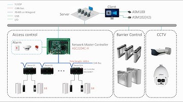 Access Control Solution - Dahua