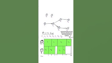 A visual representation of the list processing algorithm in action! #math #stem #managementscience