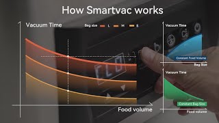 How SmartVac works on Wevac chamber vacuum sealers?
