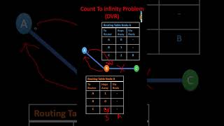 Count to Infinity Problem in Distance Vector Routing