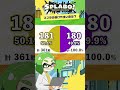 スプラの負けやすい色は〇〇? Xマッチを5000戦調べてみて見えてきた色による勝率のブレ - #Shorts Splatoon3【SPLABO!】