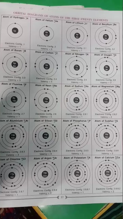 chemistry #orbital diagrams of atoms of the 1st 20 elements.