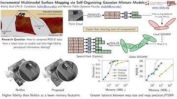 Incremental Multimodal Surface Mapping via Self-Organizing Gaussian Mixture Models