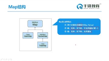 千锋Java教程： 87 Map接口与实现类以及HashMap实现原理