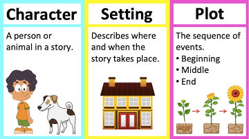 CHARACTER, SETTING & PLOT 🤔| Learn parts of a story in 2 minutes