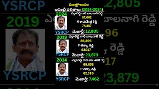 మంత్రాలయం అసెంబ్లీ ఫలితం 2024-2014|Y Balanagi Reddy vs N Raghavendra Reddy|Mantralayam YSRCP TDP