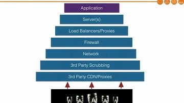 LinuxCon 2015 - Multi-Layer DDoS Mitigation Strategies
