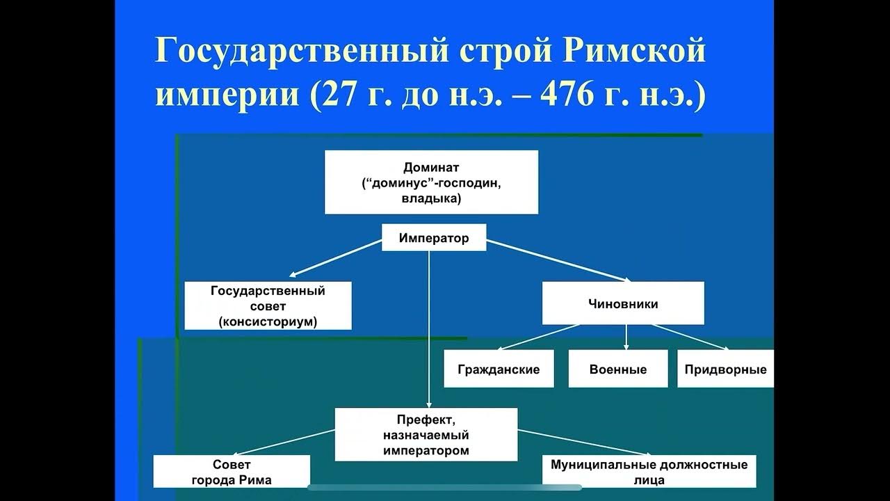 Высший орган государственной власти в риме