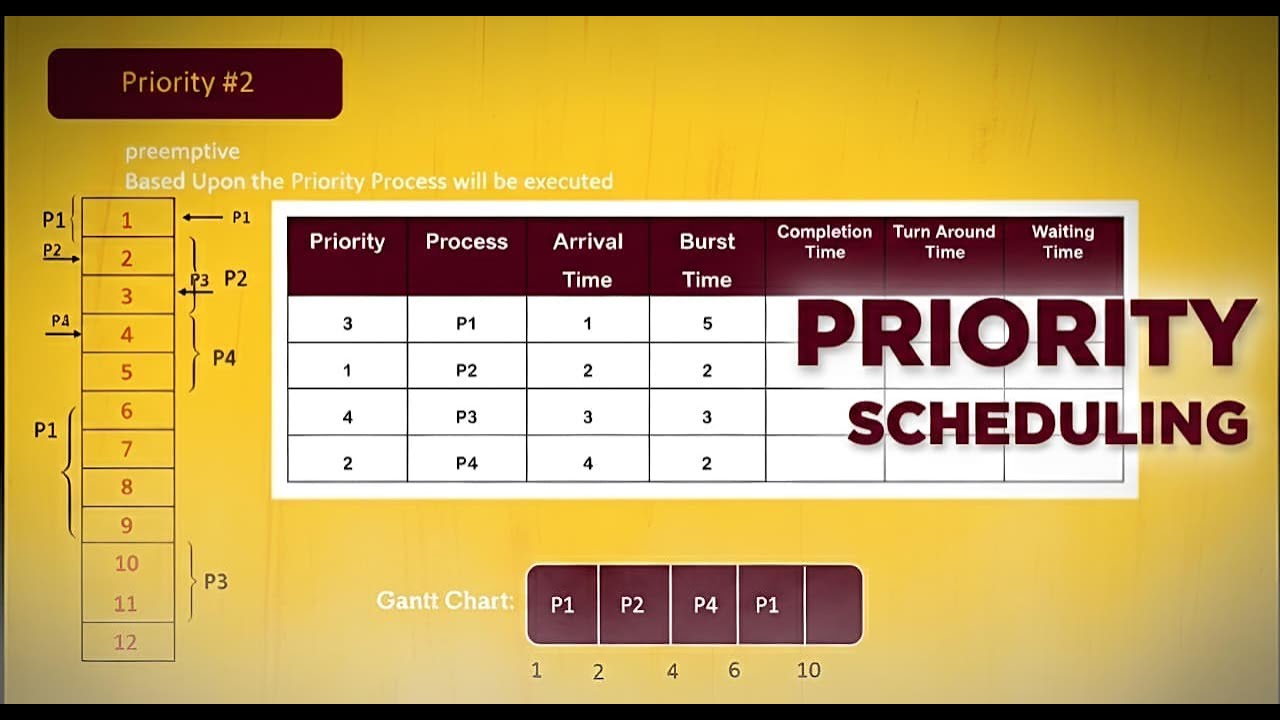Priority Scheduling in Operating System | preemptive and nonpreemptive ...