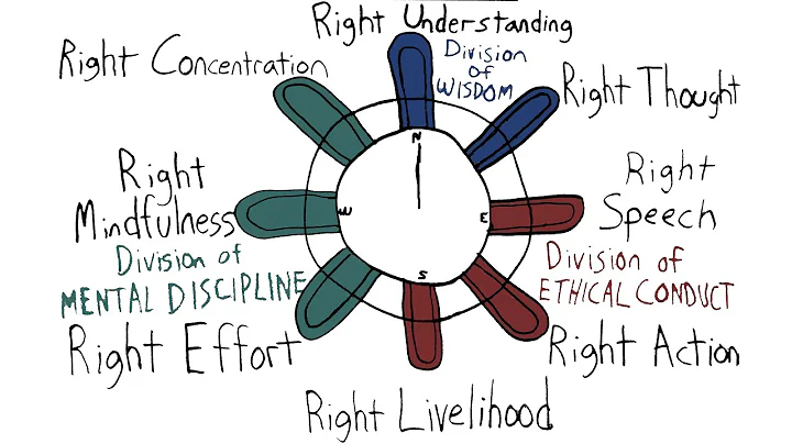 Will Following the 8-Fold Path of Buddhism End Your Suffering?