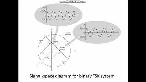 6sem-Dcom-mod-3: coherent frequency shift Keying technique