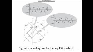 6sem-Dcom-mod-3: coherent frequency shift Keying technique