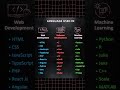 The SHOCKING Truth About Programming Languages Nobody Tells You