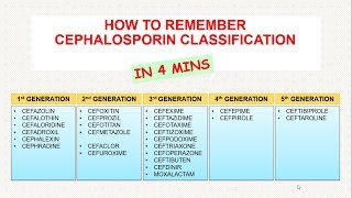 How To Remember Cephalosporin Classification In 4 Minutes??