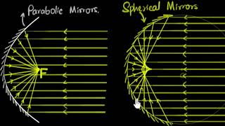 Spherical & parabolic mirrors