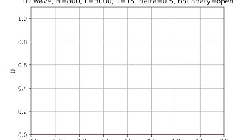 1D Wave Equation: Open Boundary Conditions