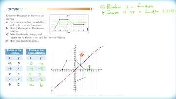 Math 3200 - Ch.1 Sec.1.4 - Inverse of a Relation   Part I