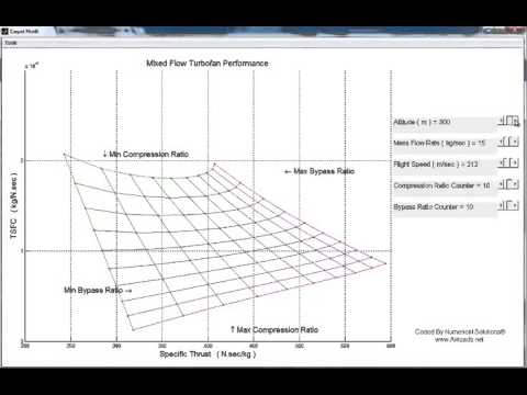 Mixed Flow Turbofan Engine Carpet Plot®