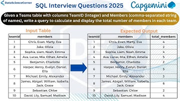 Capgemini SQL Interview Question 2025 | Count Members in a Comma-Separated String