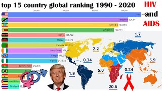 top 15 country global ranking HIV and AIDS statistics 1990 - 2020