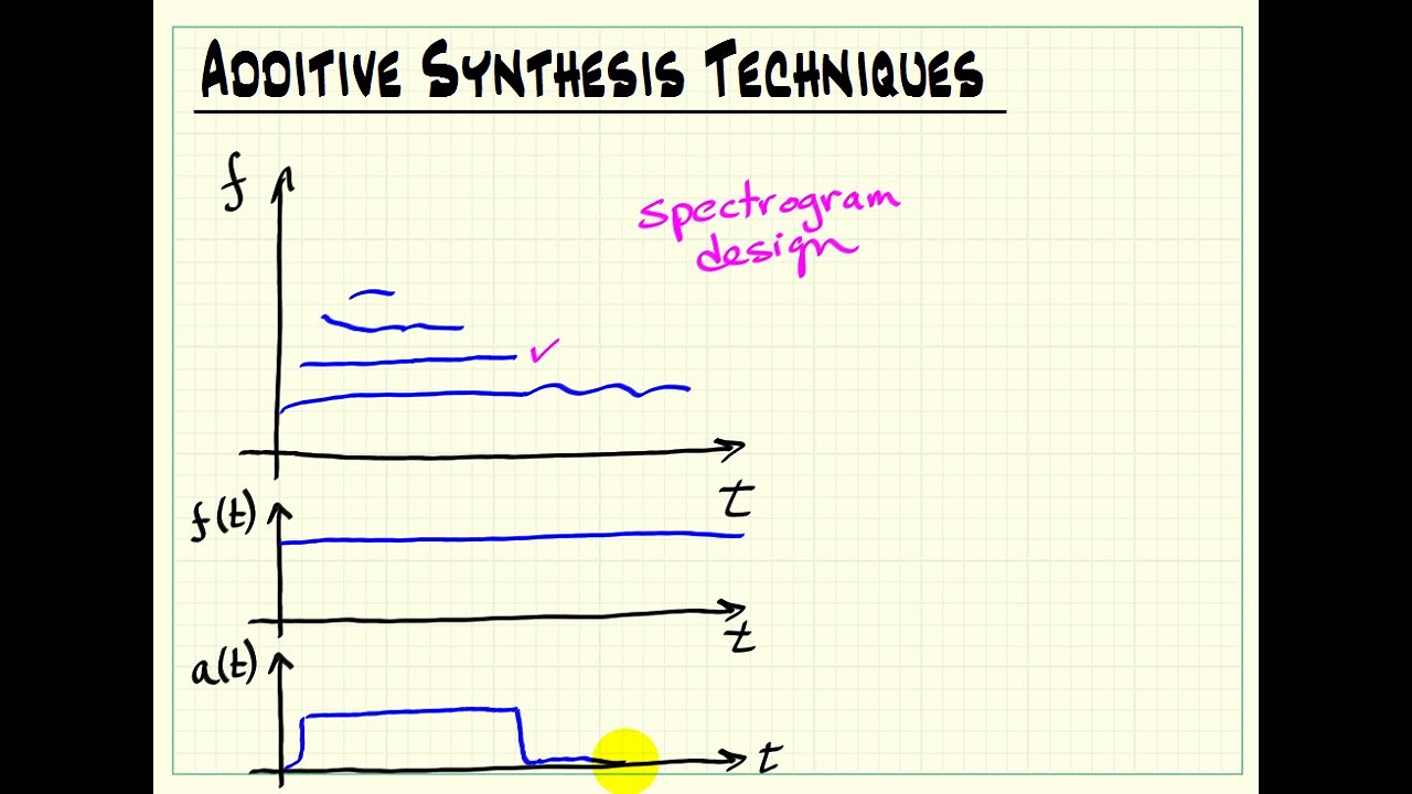 Additive Synthesis: Design of frequency and amplitude trajectories ...