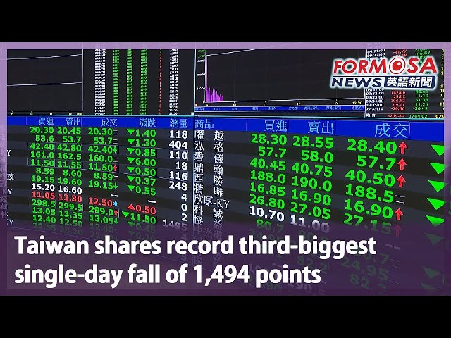 Taiwan shares record third-biggest single-day fall of 1,494 points｜Taiwan News