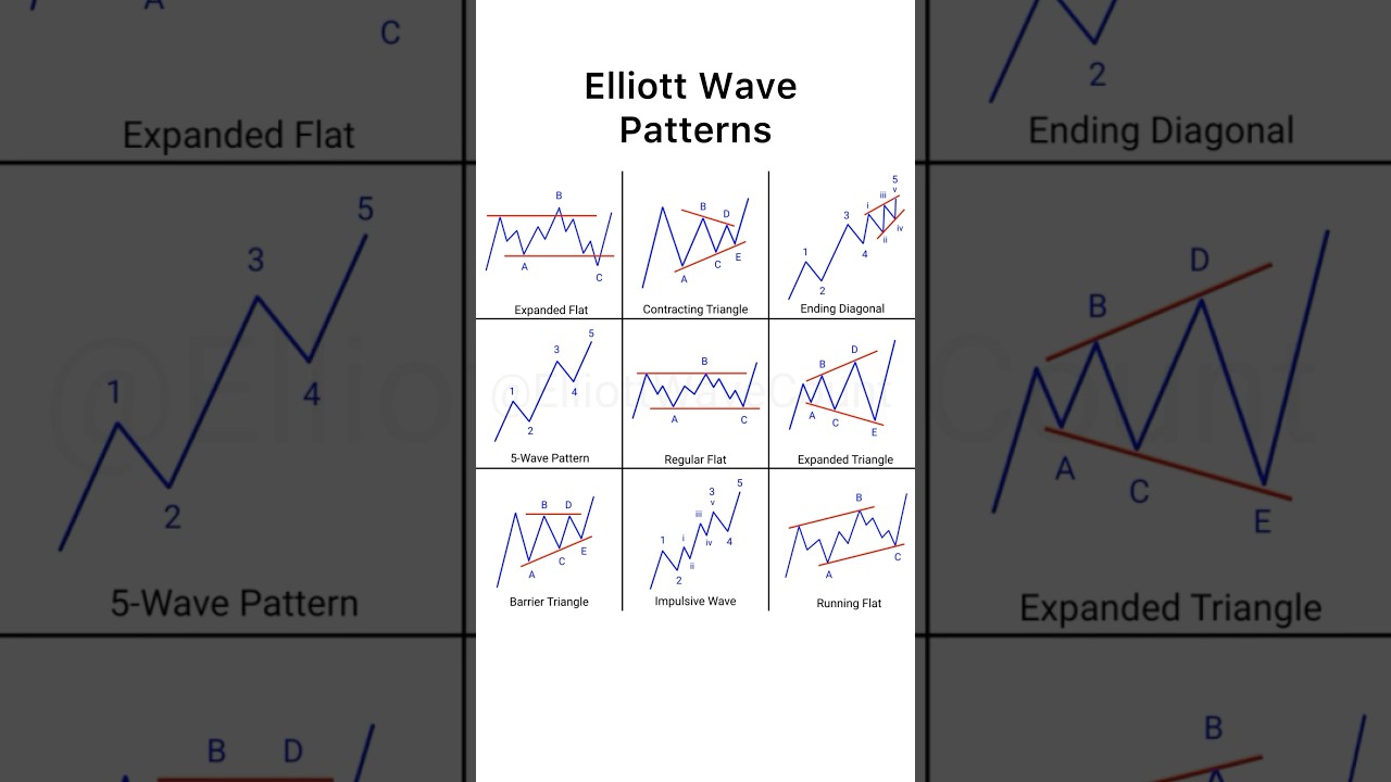 Learn trading patterns like a pro. Like it ❤️ 