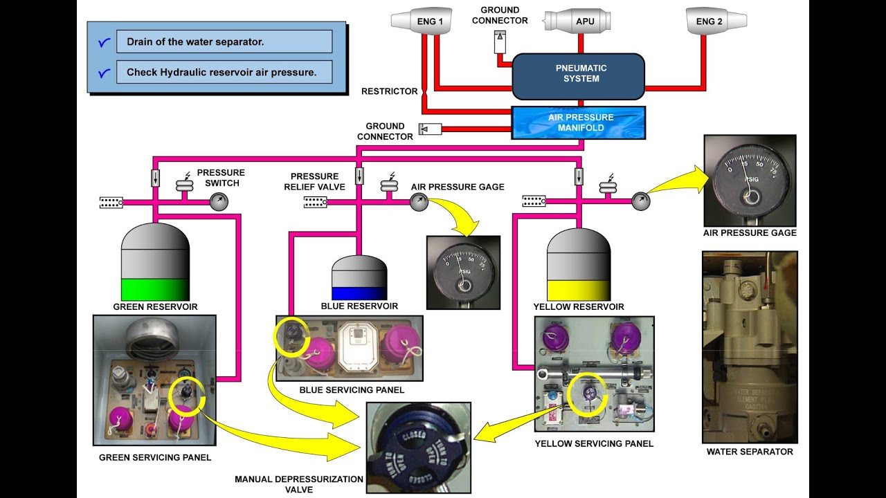 How Many Hydraulic Systems On A320