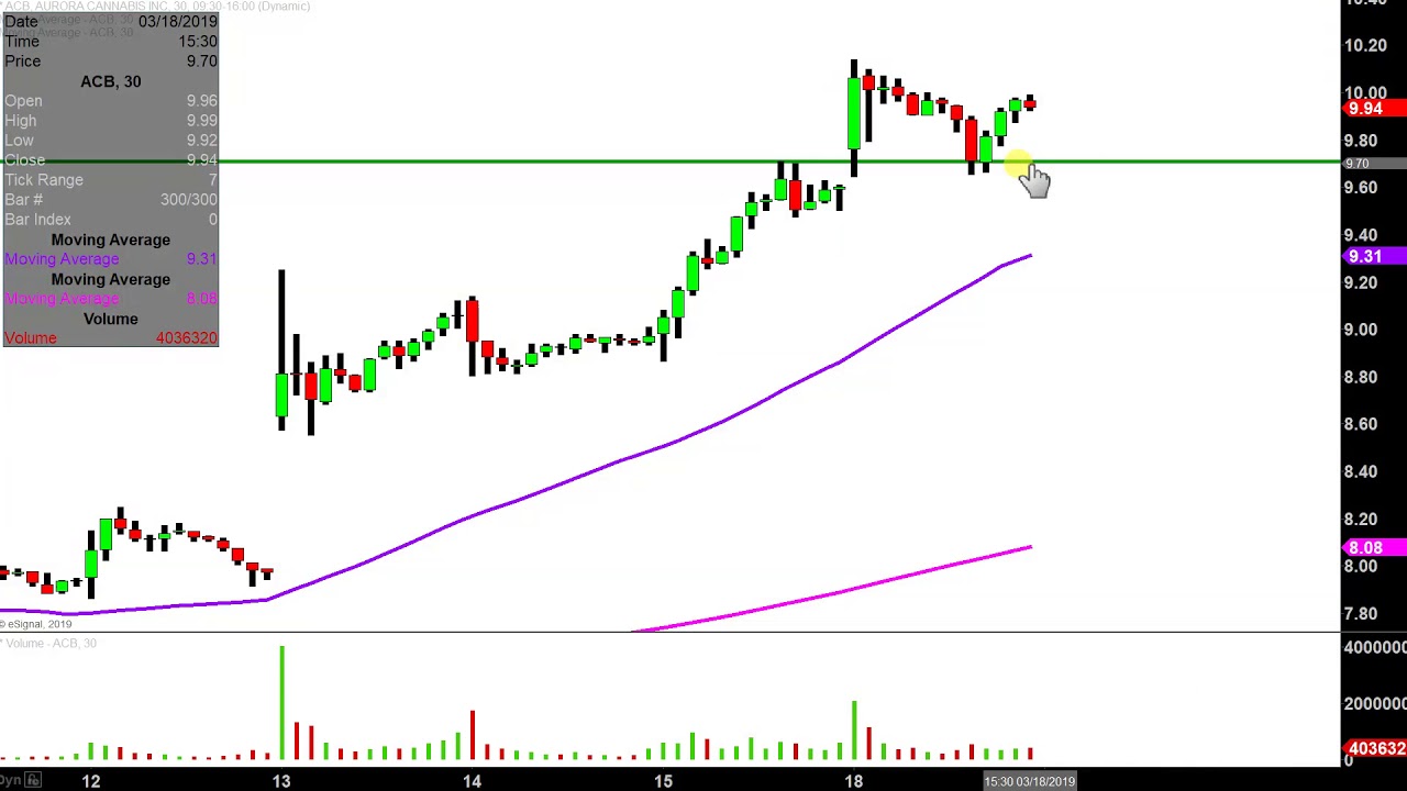 Aurora Cannabis Inc. - ACB Stock Chart Technical Analysis for 03-18-2019