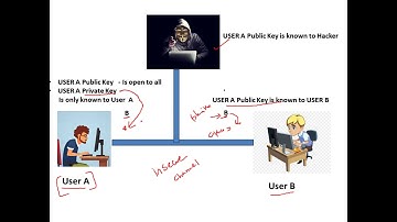 Public key Cryptography - What is it? - Cryptography - Cyber Security - CSE4003