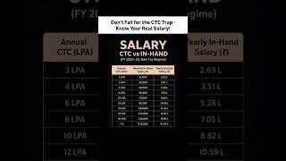 The CTC Trap! 💰 | Calculate Your REAL In-Hand Salary (FY 2025-26) #ctc #salary #calculated #ytshorts
