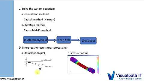 Introduction to Finite Element Method (FEM) for Beginners | Ansys