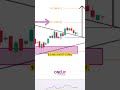 Gold Technical Analysis: Triangle Breakout, Eyes on $3,620 | OneUp Trader
