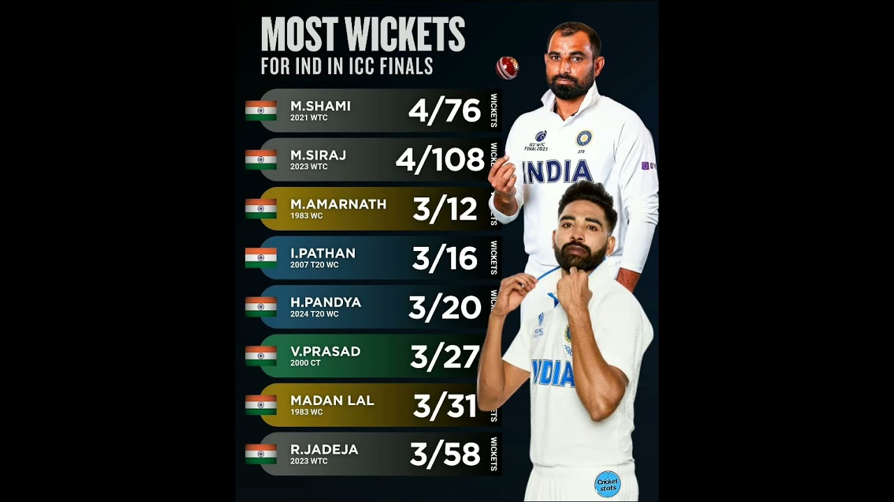 Most Wickets In india Icc finel 